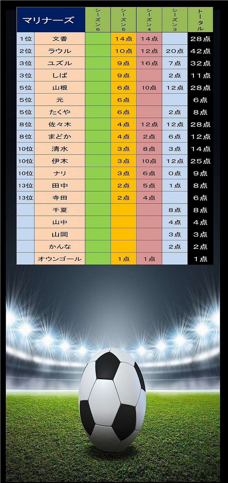 得点者