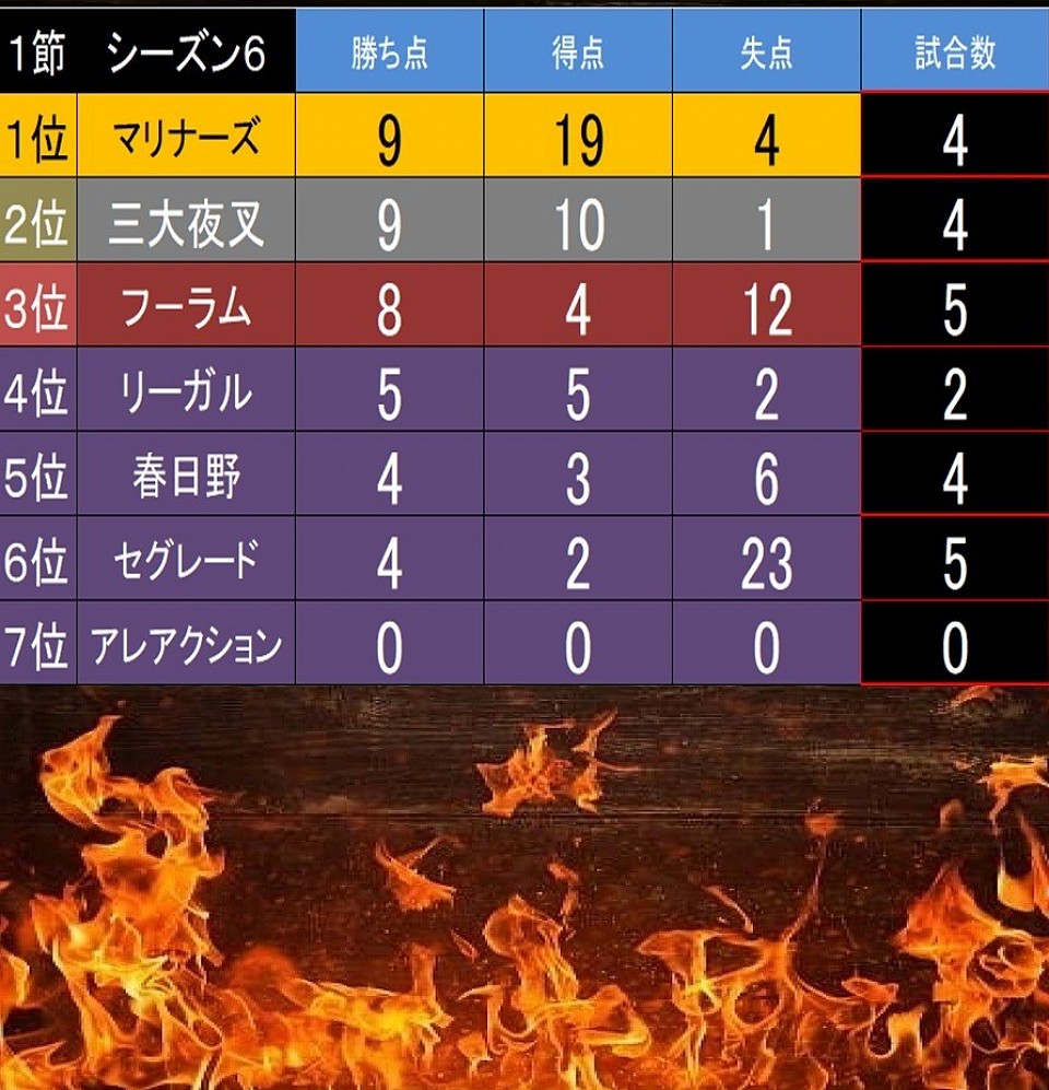 順位